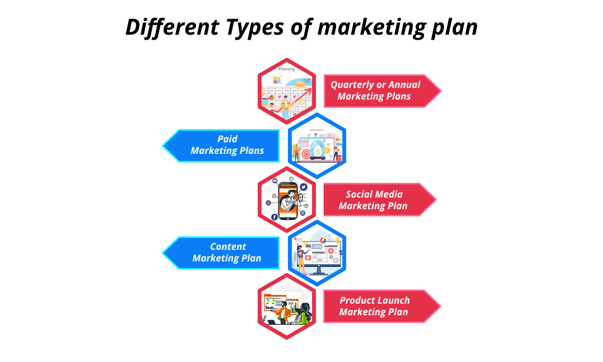 Different types of marketing plan