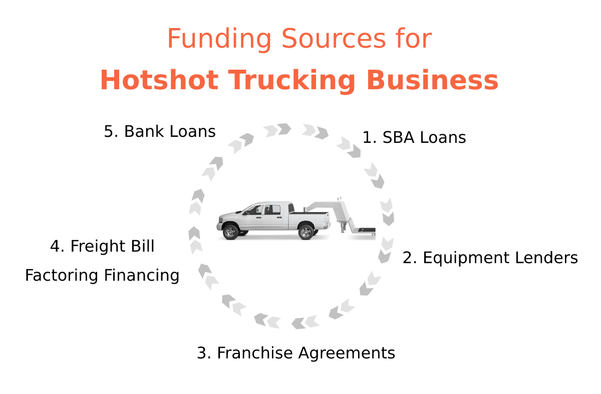 Funding sources for hotshot trucking business plan
