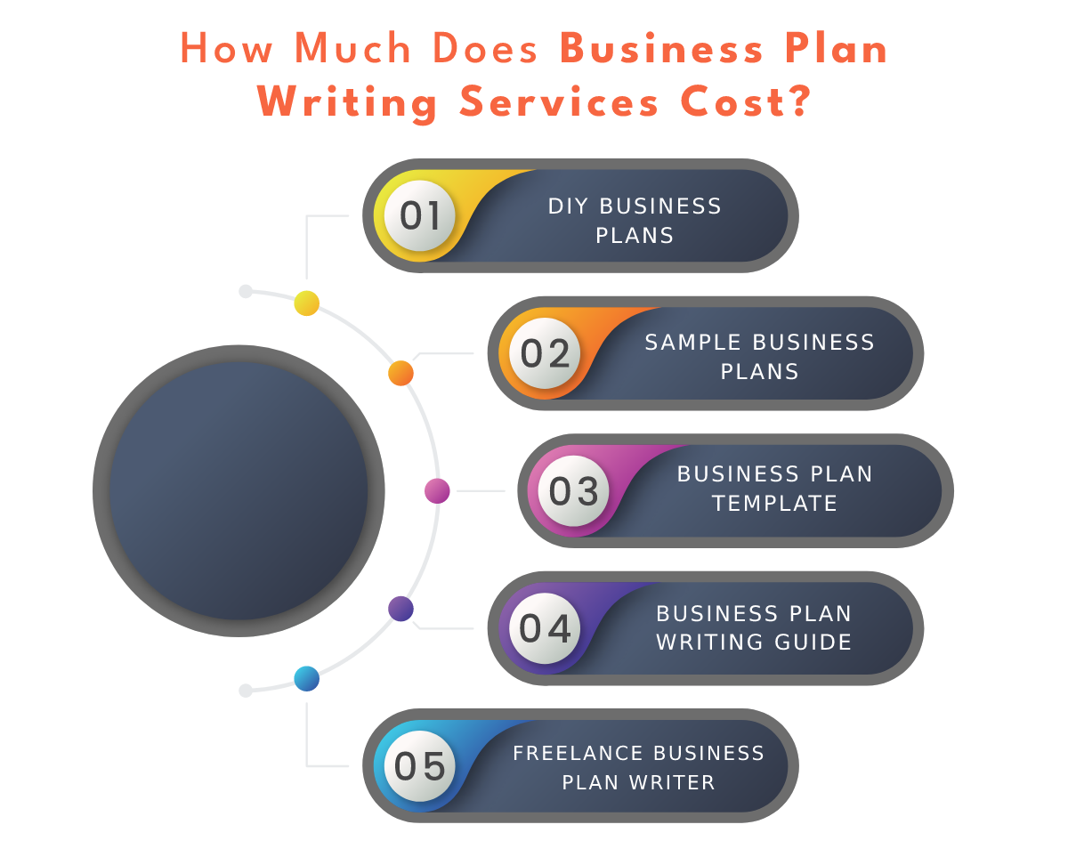 How much does business plan writing services cost