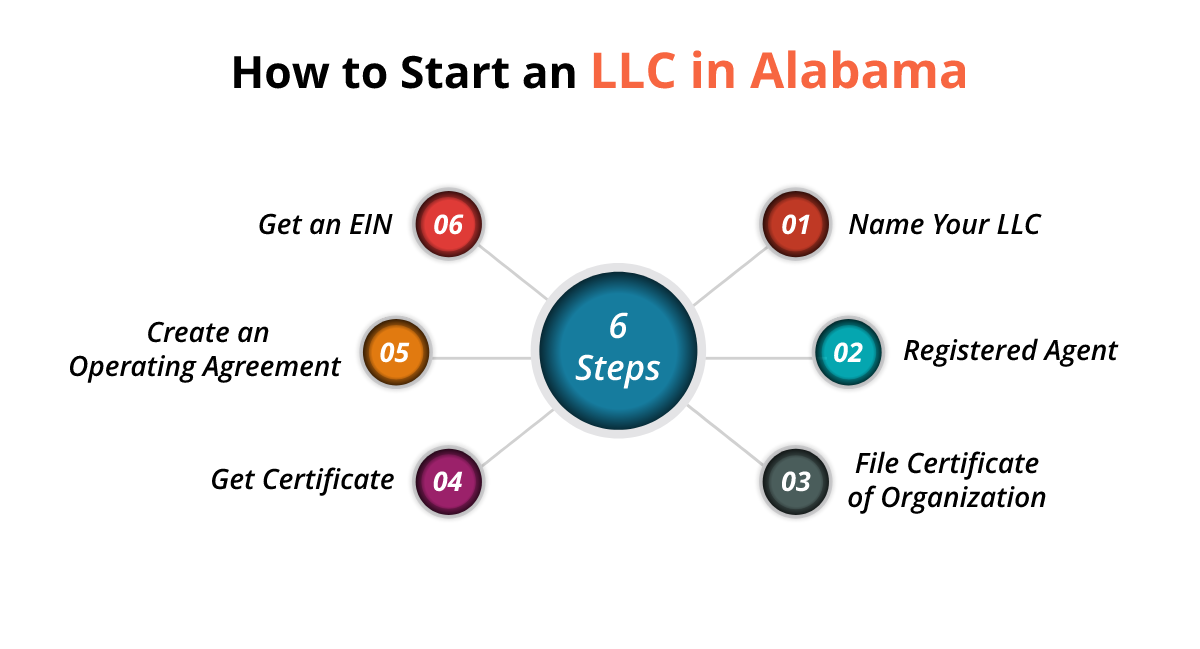 How to start an llc in alabama