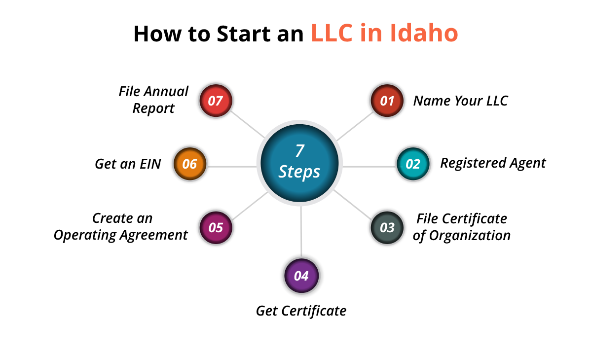How to start an llc in idaho