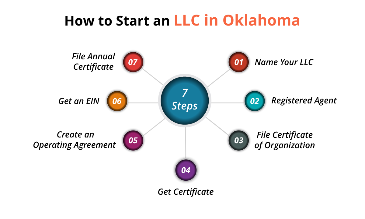 How to start an llc in oklahoma