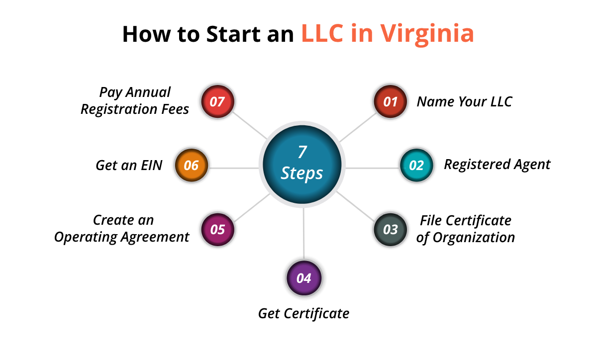 How to start an llc in virginia