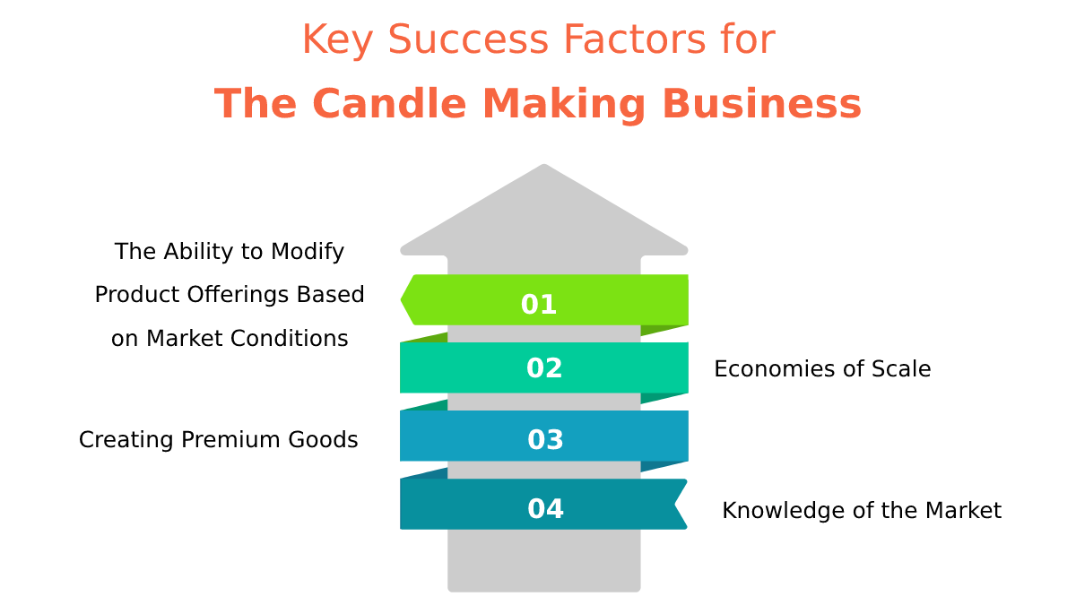 Key success factors for the candle making business plan