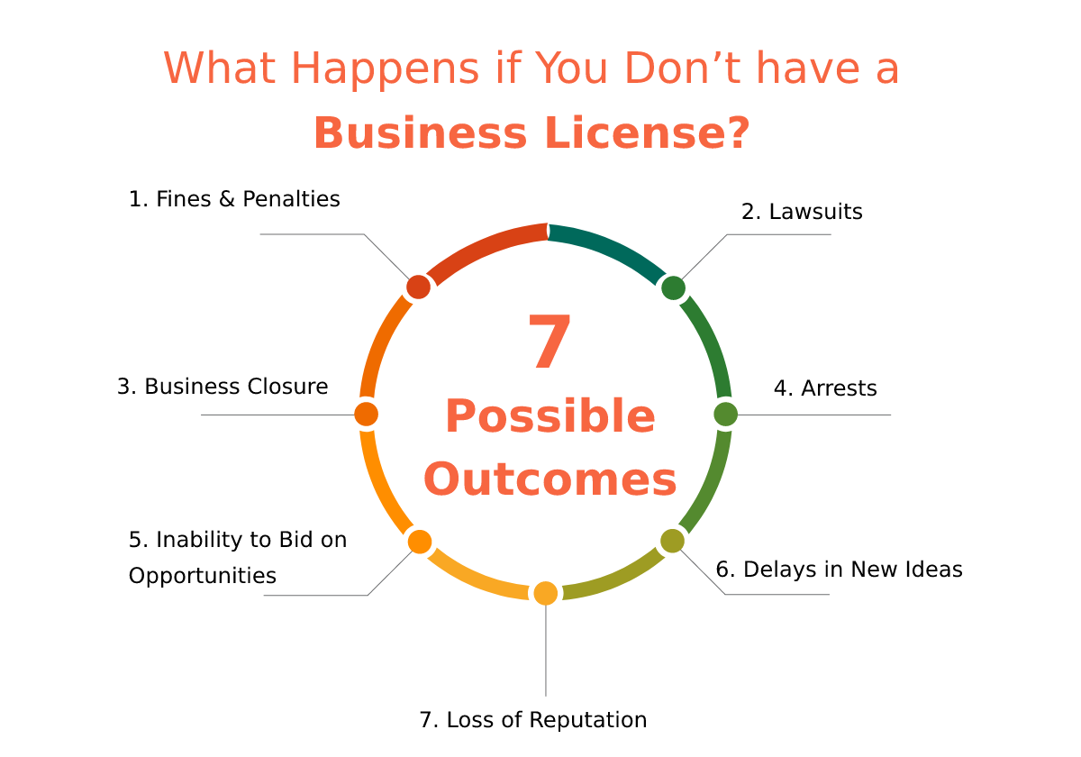 What happens if you don’t have a business license