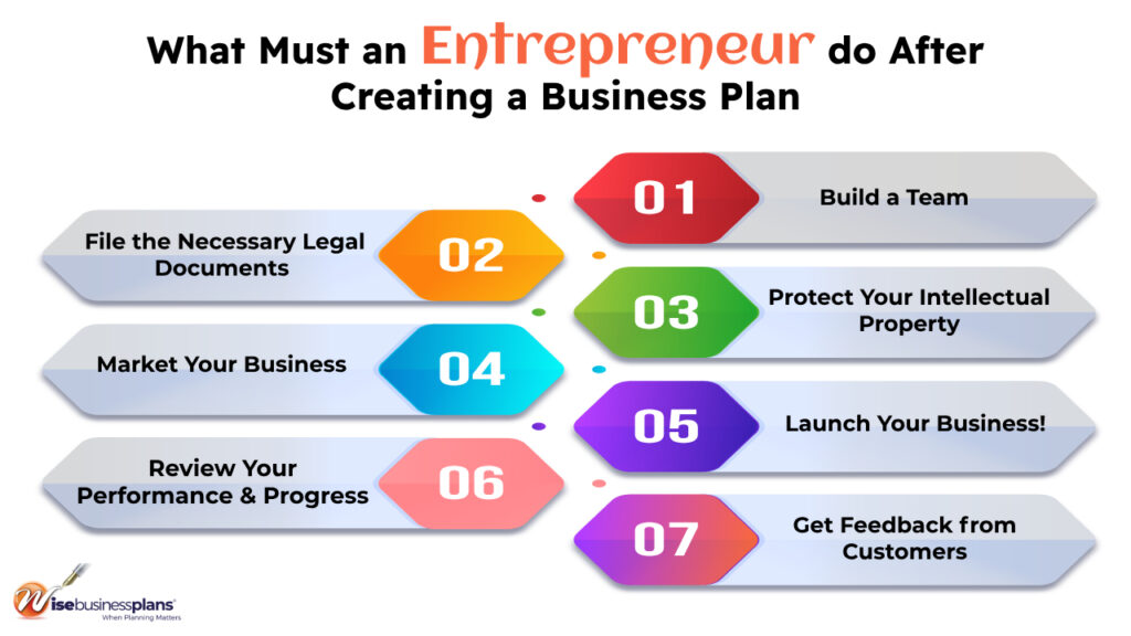 What Must an Entrepreneur do after Creating a Business Plan