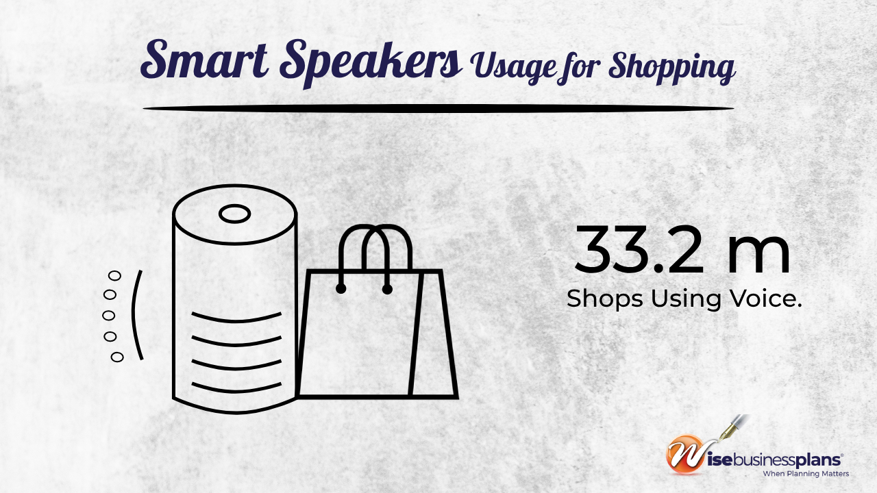 Smart speakers usage for shopping