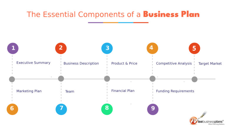 business plan 9 components