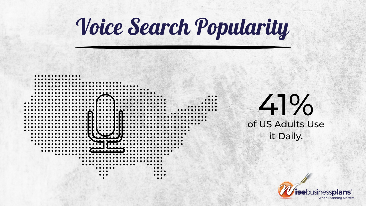 Voice search popularity