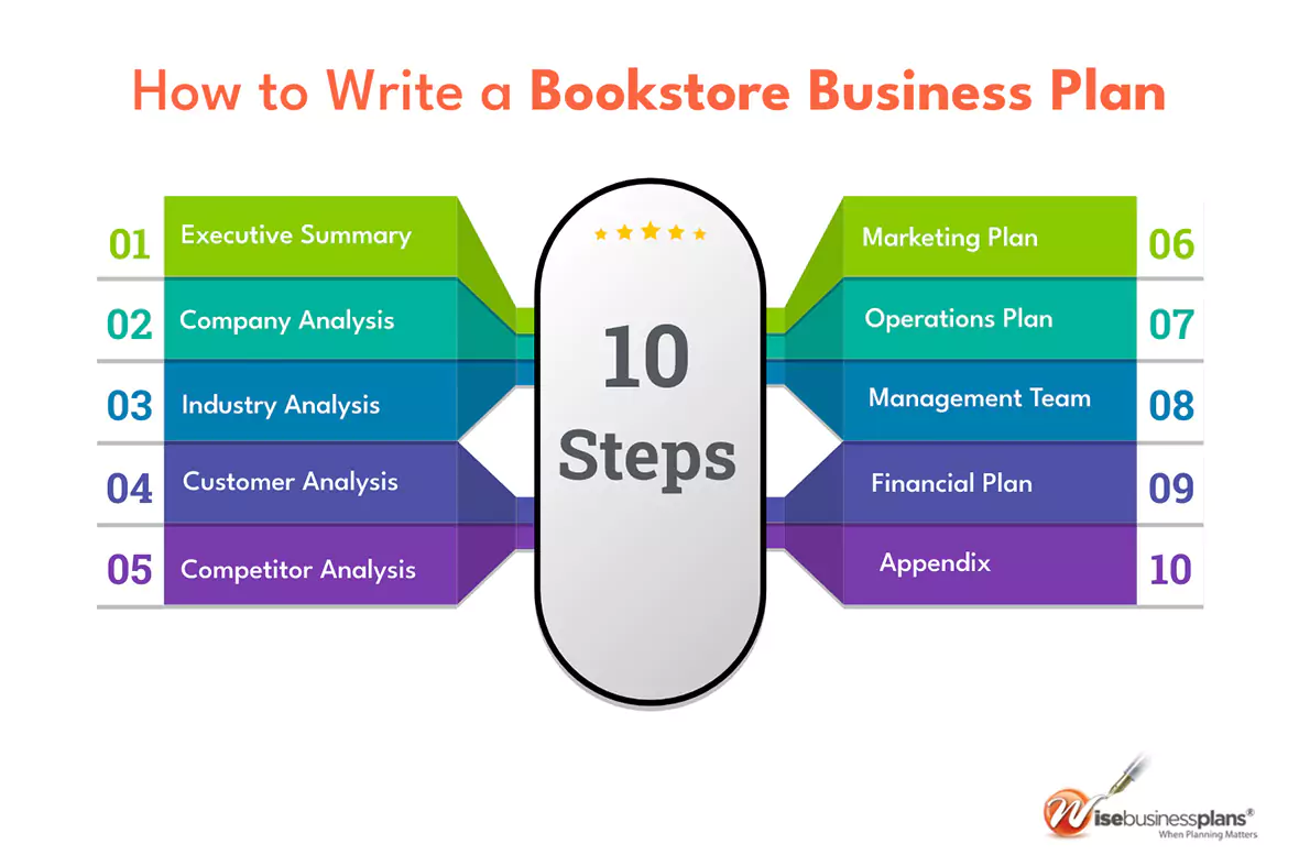 How to write a bookstore business plan