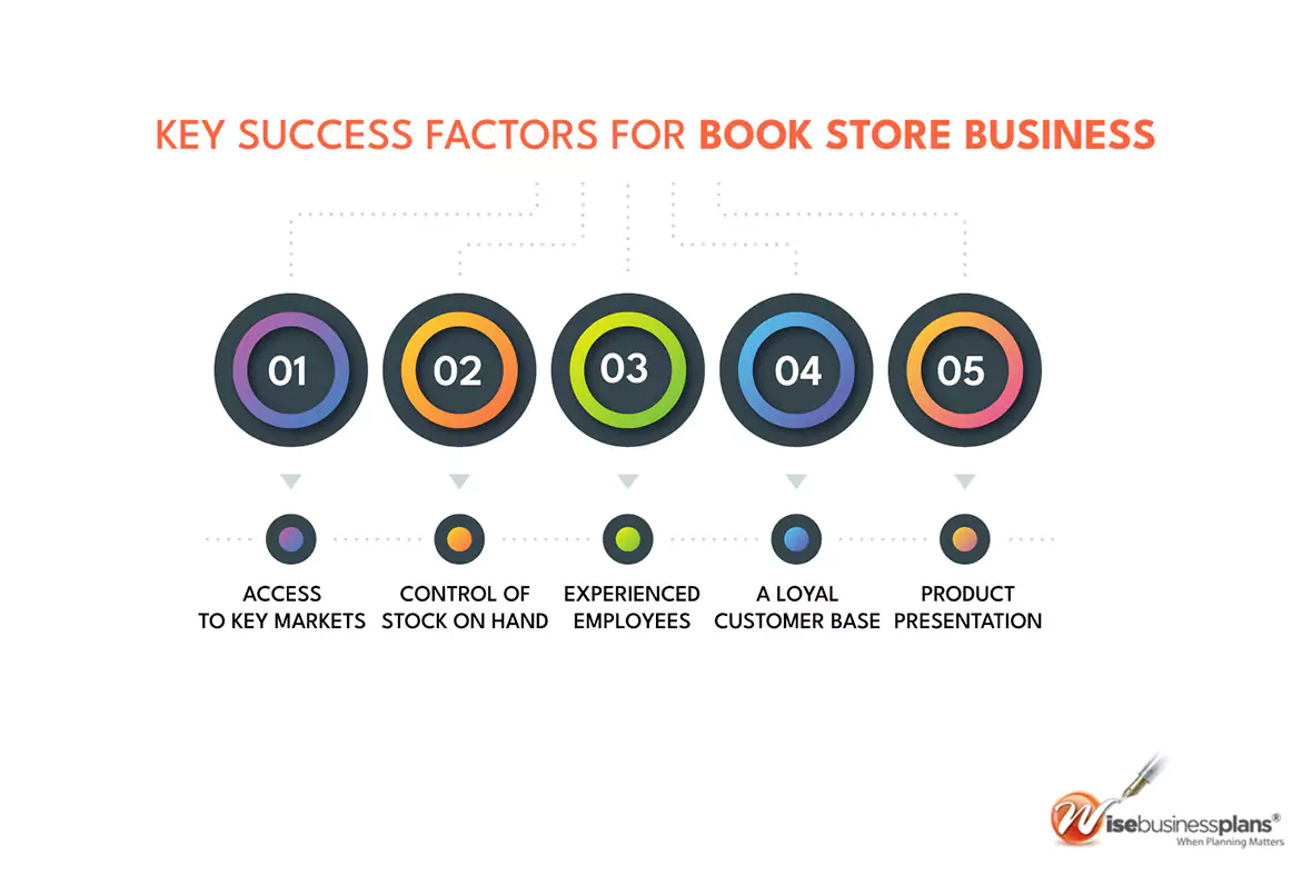 Key Success Factors For Book Store Business