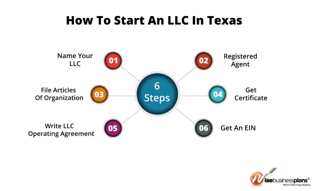 How to start and llc in texas