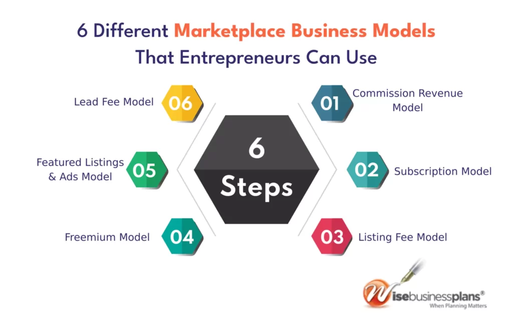 Different marketplace business models that entrepreneurs can use business plan