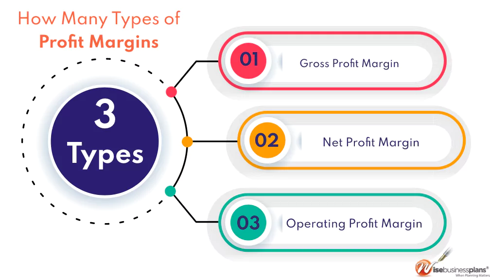 How Many Types of Profit Margins Calculator