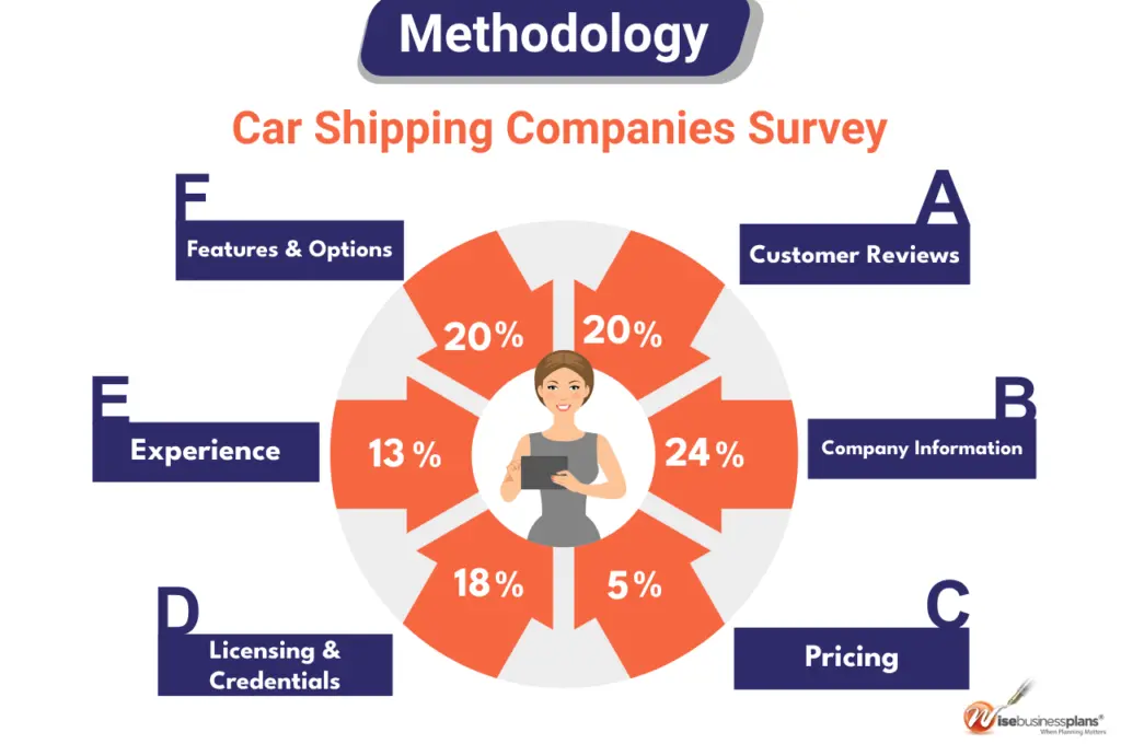car shipping companies survey