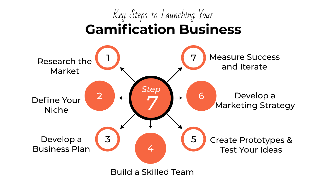 Key Steps to Launching Your Gamification Business