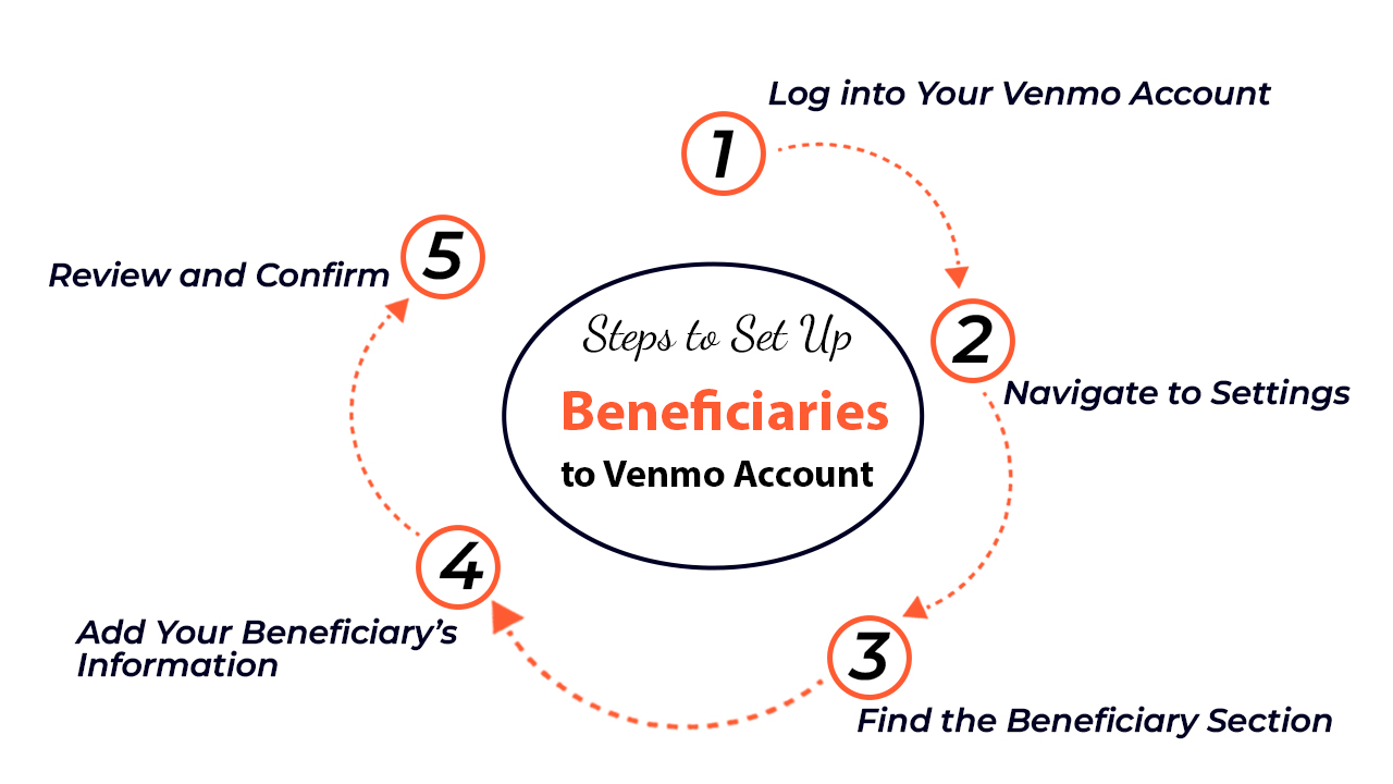 Steps To Set Up Beneficiaries To Venmo Account