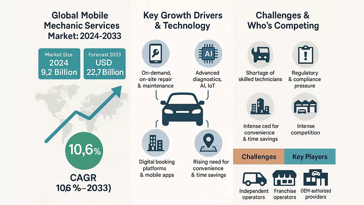 Start a Mobile Mechanic Business in 2026