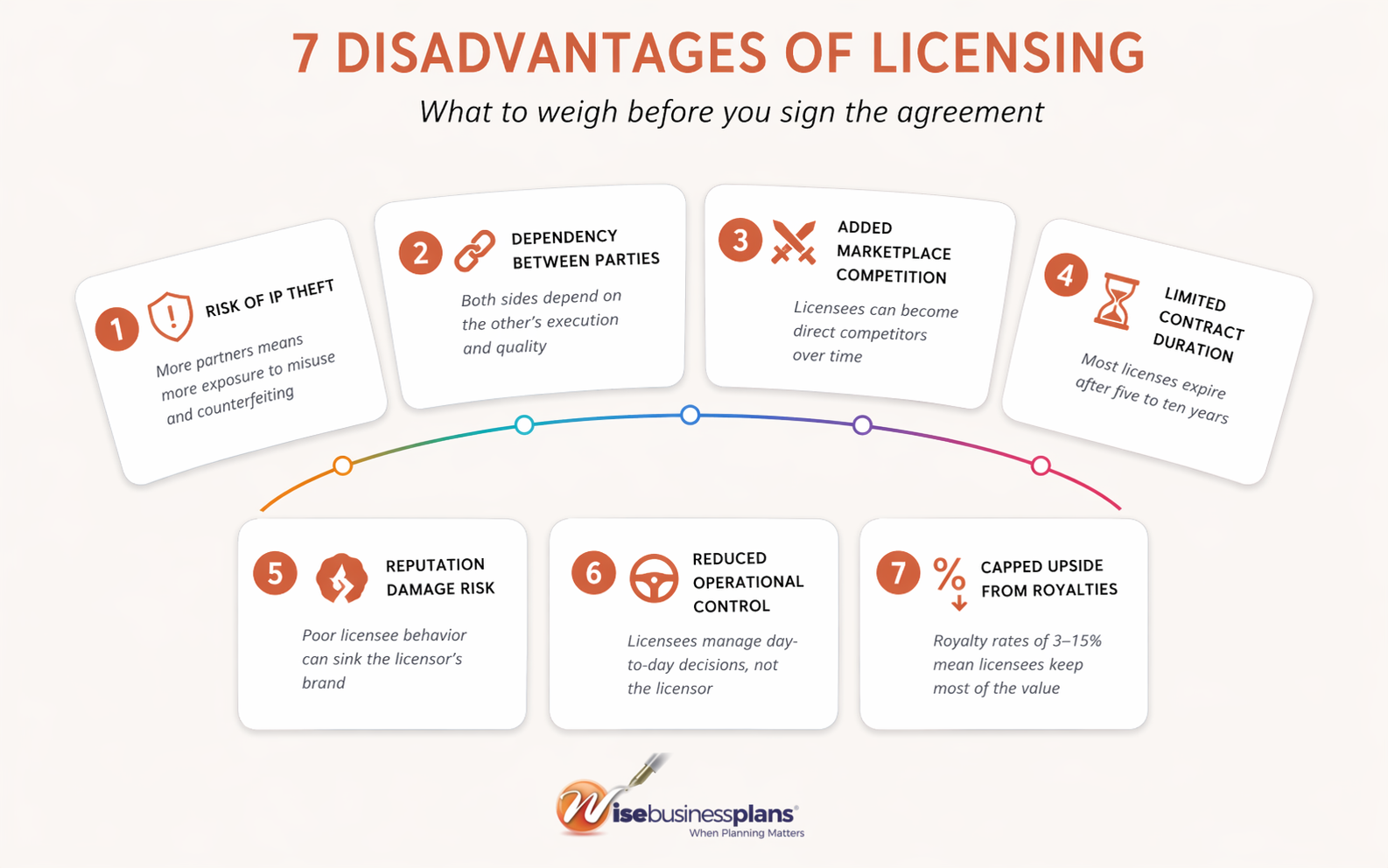 7 disadvantages of licensing infographic: risk of IP theft, dependency between parties, added marketplace competition, limited contract duration, reputation damage risk, reduced operational control, and capped upside from royalties.