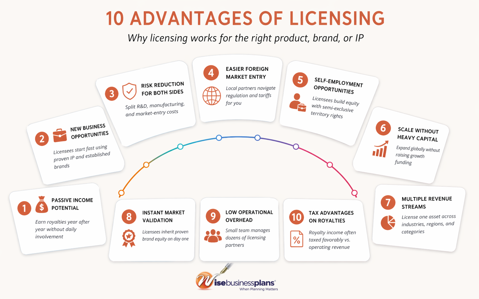 10 advantages of licensing infographic: passive income potential, new business opportunities, risk reduction for both sides, easier foreign market entry, self-employment opportunities, scale without heavy capital, multiple revenue streams, instant market validation, low operational overhead, and tax advantages on royalties.